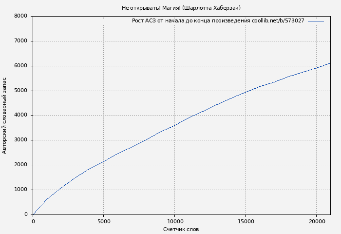 Рост АСЗ книги № 573027: Не открывать! Магия! (Шарлотта Хаберзак)