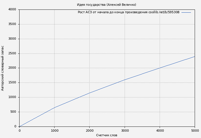 Рост АСЗ книги № 595308: Идея государства (Алексей Величко)