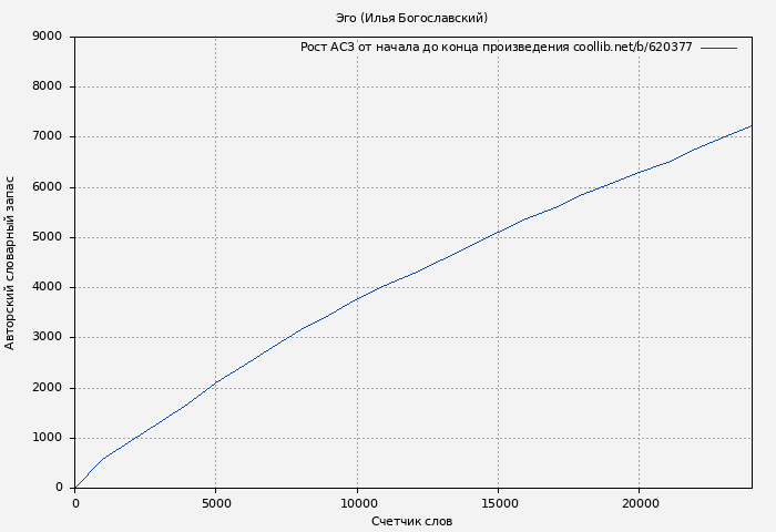 Рост АСЗ книги № 620377: Эго (Илья Богославский)