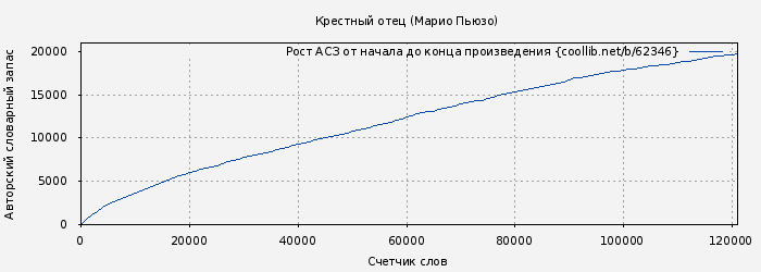 Рост АСЗ книги № 62346: Крестный отец (Марио Пьюзо)