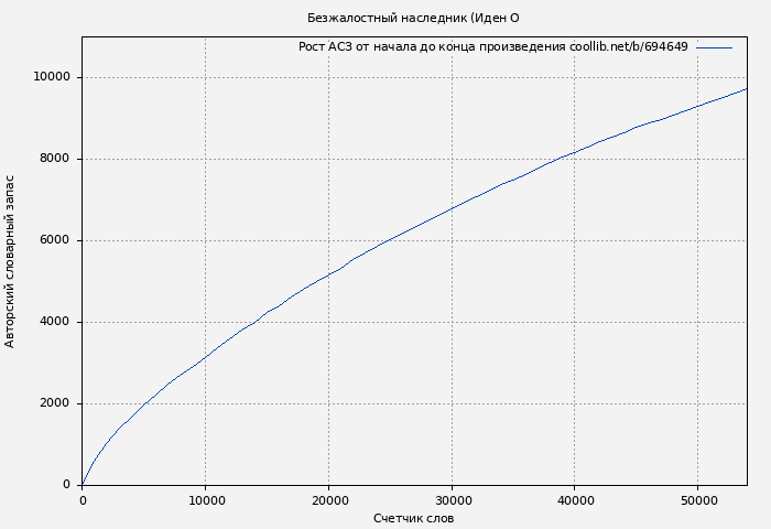Рост АСЗ книги № 694649: Безжалостный наследник (Иден О