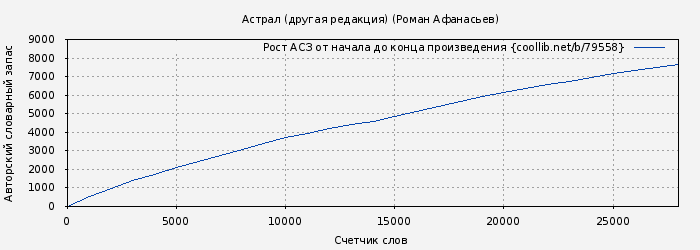 Рост АСЗ книги № 79558: Астрал (другая редакция) (Роман Афанасьев)
