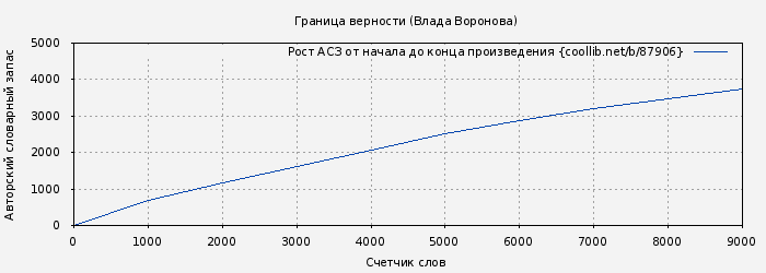 Рост АСЗ книги № 87906: Граница верности (Влада Воронова)