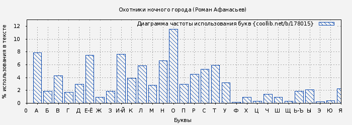 Диаграма использования букв книги № 178015: Охотники ночного города (Роман Афанасьев)