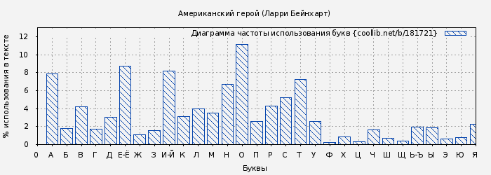 Диаграма использования букв книги № 181721: Американский герой (Ларри Бейнхарт)