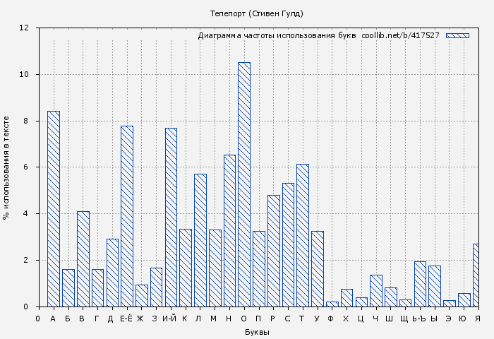 Диаграма использования букв книги № 417527: Телепорт (Стивен Гулд)