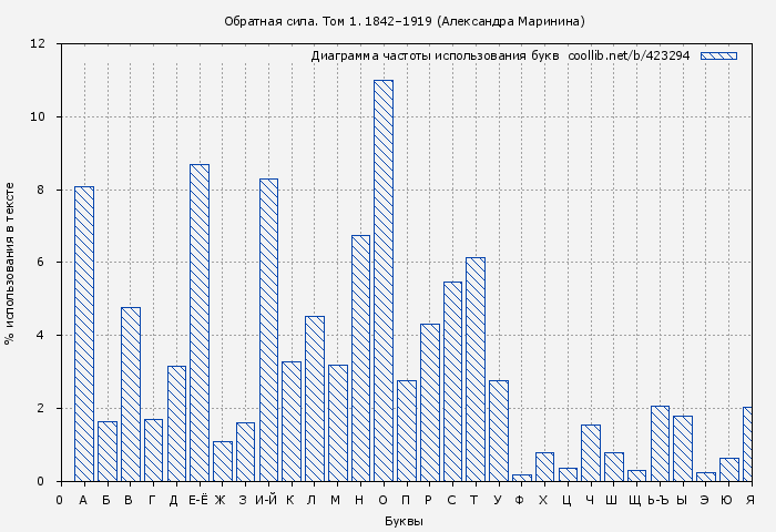 Диаграма использования букв книги № 423294: Обратная сила. Том 1. 1842–1919 (Александра Маринина)