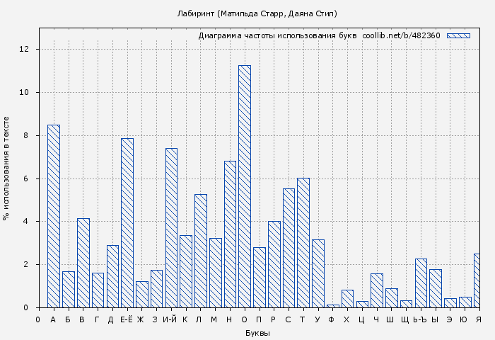 Диаграма использования букв книги № 482360: Лабиринт (Матильда Старр)