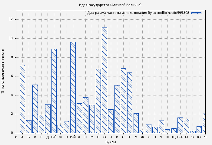 Диаграма использования букв книги № 595308: Идея государства (Алексей Величко)