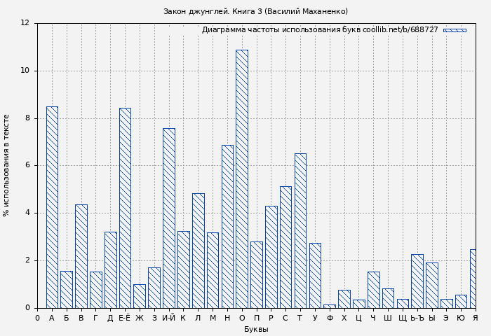 Диаграма использования букв книги № 688727: Закон джунглей. Книга 3 (Василий Маханенко)