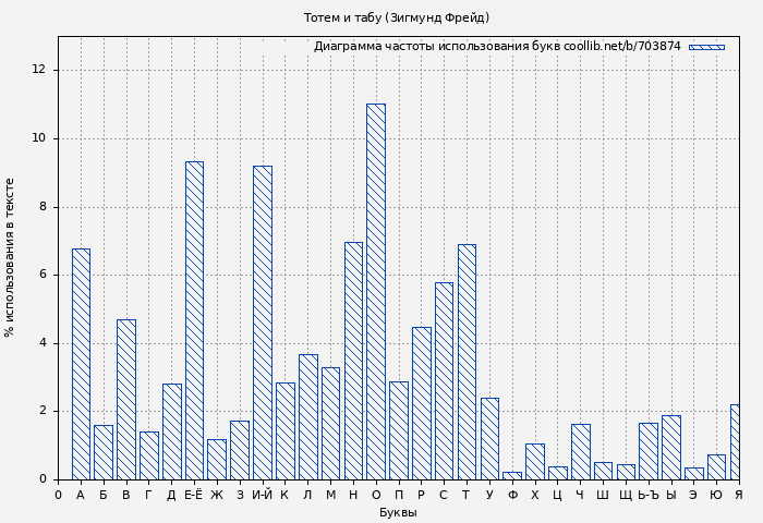 Диаграма использования букв книги № 703874: Тотем и табу (Зигмунд Фрейд)