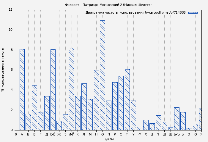 Диаграма использования букв книги № 714333: Филарет – Патриарх Московский 2 (Михаил Шелест)