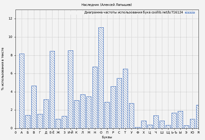 Диаграма использования букв книги № 716124: Наследник (Алексей Лапышев)