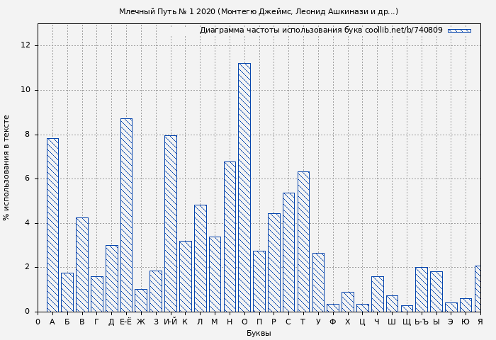 Диаграма использования букв книги № 740809: Млечный Путь № 1 2020 (Монтегю Джеймс)