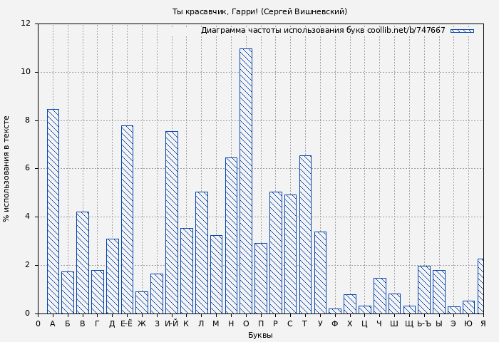 Диаграма использования букв книги № 747667: Ты красавчик, Гарри! (Сергей Вишневский)