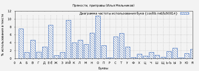 Диаграма использования букв книги № 90814: Пряности, приправы (Илья Мельников)