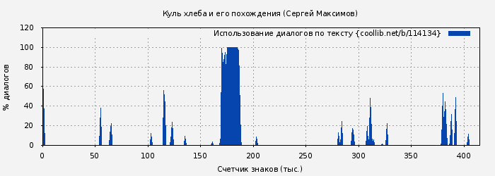 Использование диалогов по тексту книги № 114134: Куль хлеба и его похождения (Сергей Максимов)
