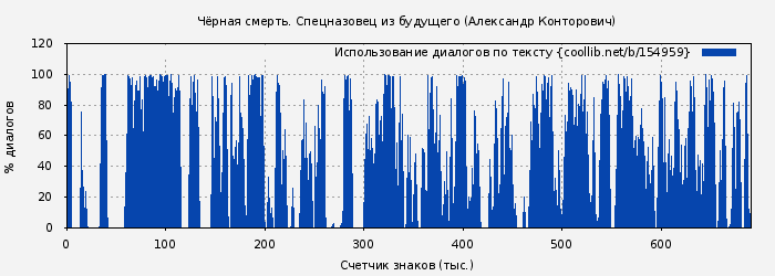 Использование диалогов по тексту книги № 154959: Чёрная смерть. Спецназовец из будущего (Александр Конторович)
