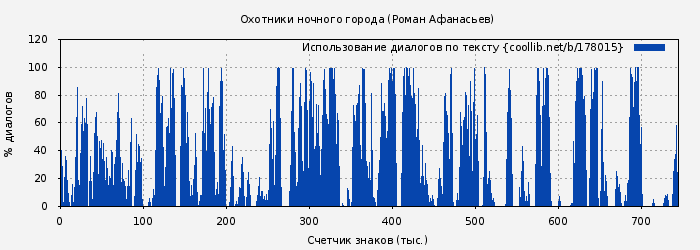 Использование диалогов по тексту книги № 178015: Охотники ночного города (Роман Афанасьев)