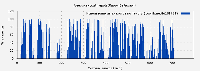 Использование диалогов по тексту книги № 181721: Американский герой (Ларри Бейнхарт)