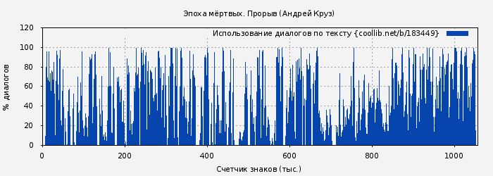 Использование диалогов по тексту книги № 183449: Эпоха мёртвых. Прорыв (Андрей Круз)