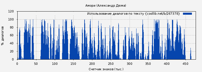 Использование диалогов по тексту книги № 267378: Амори (Александр Дюма)