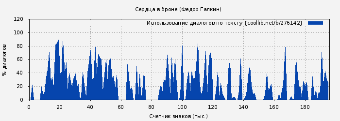 Использование диалогов по тексту книги № 276142: Сердца в броне (Федор Галкин)