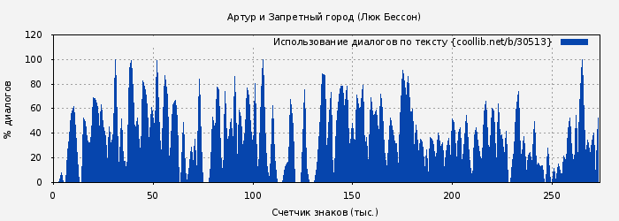 Использование диалогов по тексту книги № 30513: Артур и Запретный город (Люк Бессон)