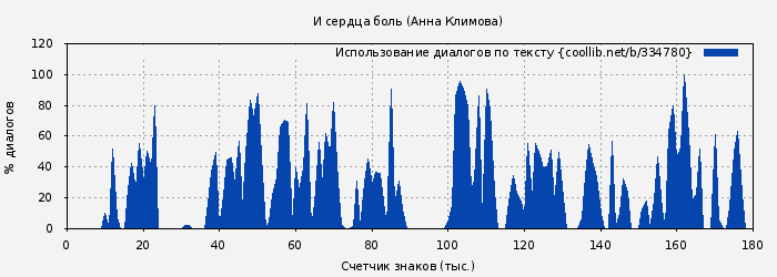 Использование диалогов по тексту книги № 334780: И сердца боль (Анна Климова)