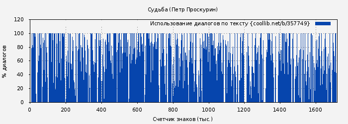 Использование диалогов по тексту книги № 357749: Судьба (Петр Проскурин)
