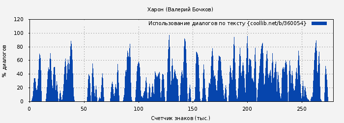 Использование диалогов по тексту книги № 360054: Харон (Валерий Бочков)