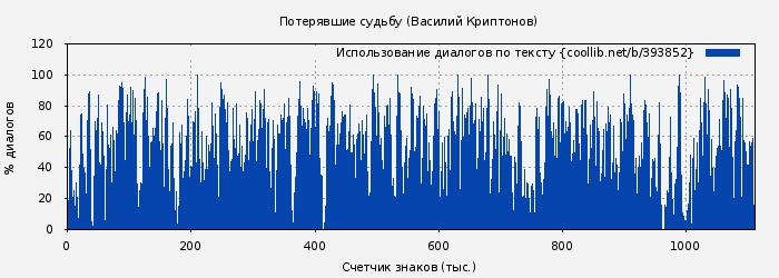 Использование диалогов по тексту книги № 393852: Потерявшие судьбу (Василий Криптонов)