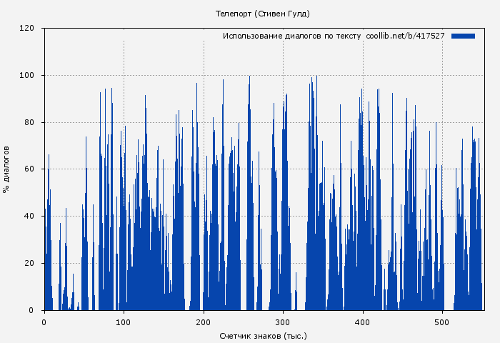 Использование диалогов по тексту книги № 417527: Телепорт (Стивен Гулд)