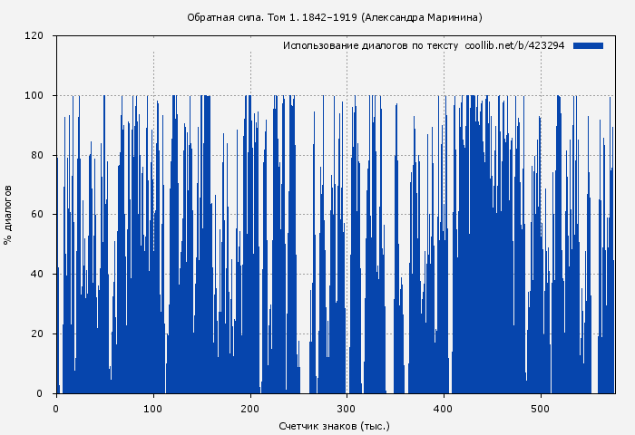 Использование диалогов по тексту книги № 423294: Обратная сила. Том 1. 1842–1919 (Александра Маринина)