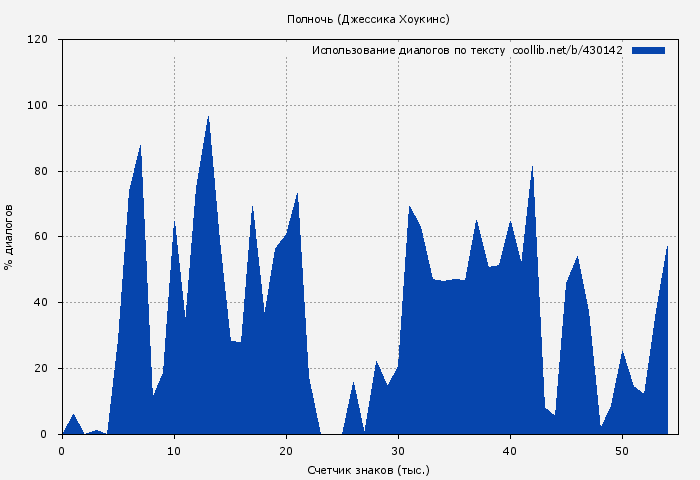 Использование диалогов по тексту книги № 430142: Полночь (Джессика Хоукинс)