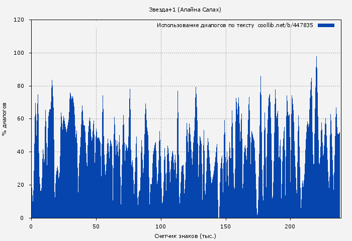 Использование диалогов по тексту книги № 447835: Звезда+1 (Алайна Салах)