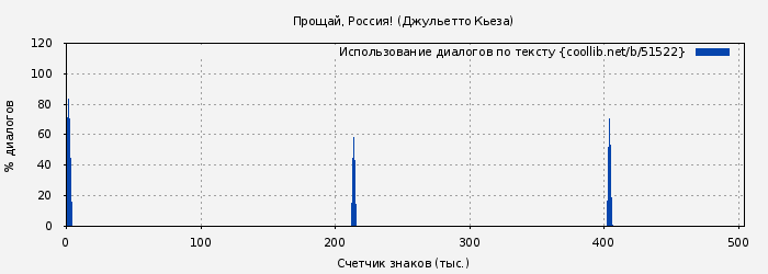 Использование диалогов по тексту книги № 51522: Прощай, Россия! (Джульетто Кьеза)