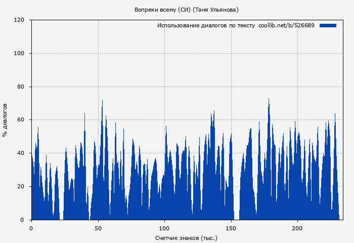 Использование диалогов по тексту книги № 526689: Вопреки всему (СИ) (Таня Ульянова)