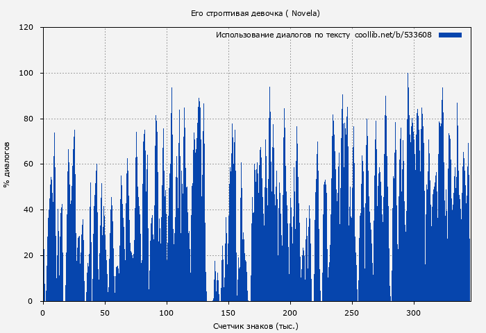 Использование диалогов по тексту книги № 533608: Его строптивая девочка ( Novela)