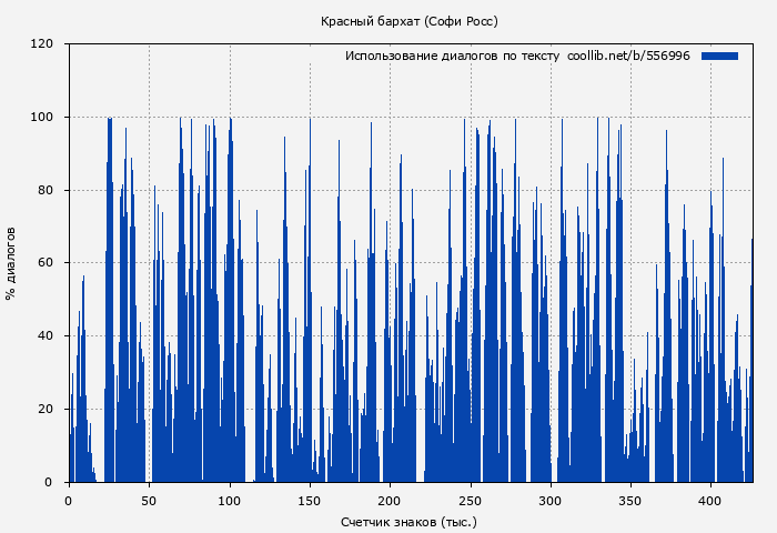 Использование диалогов по тексту книги № 556996: Красный бархат (Софи Росс)