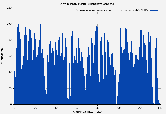 Использование диалогов по тексту книги № 573027: Не открывать! Магия! (Шарлотта Хаберзак)