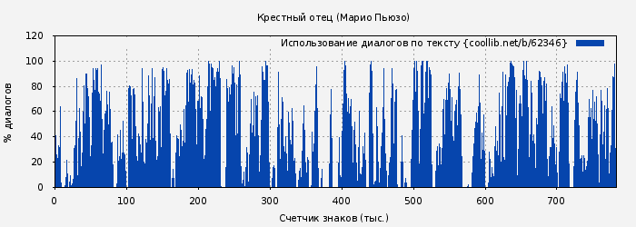 Использование диалогов по тексту книги № 62346: Крестный отец (Марио Пьюзо)