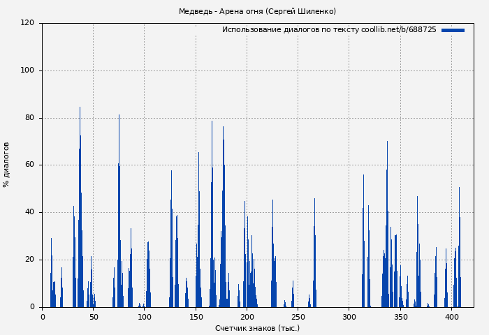 Использование диалогов по тексту книги № 688725: Медведь - Арена огня (Сергей Шиленко)