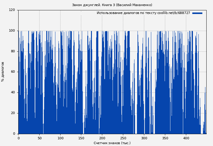 Использование диалогов по тексту книги № 688727: Закон джунглей. Книга 3 (Василий Маханенко)