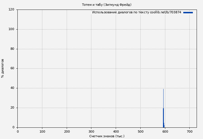 Использование диалогов по тексту книги № 703874: Тотем и табу (Зигмунд Фрейд)