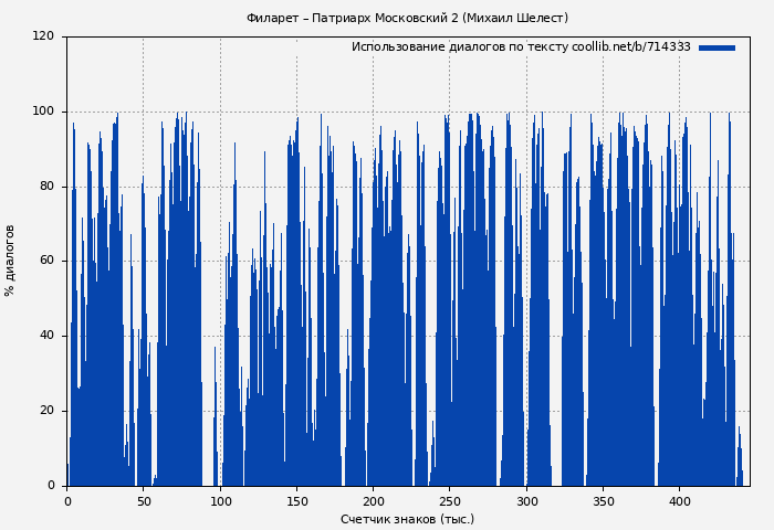 Использование диалогов по тексту книги № 714333: Филарет – Патриарх Московский 2 (Михаил Шелест)