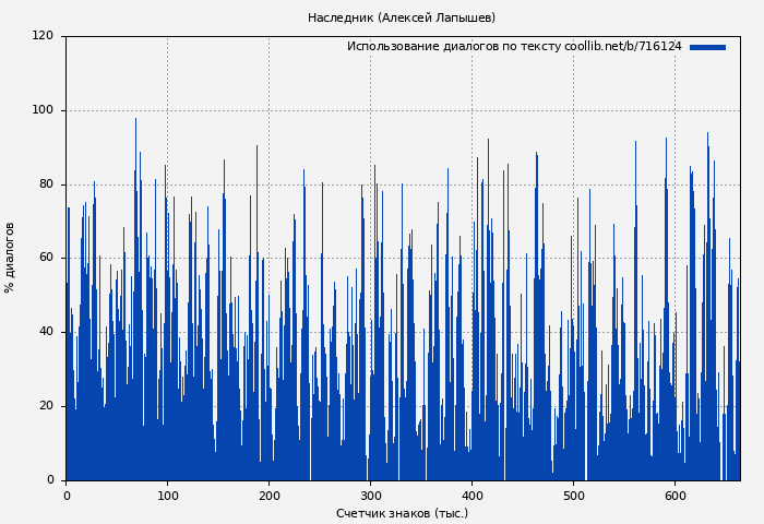 Использование диалогов по тексту книги № 716124: Наследник (Алексей Лапышев)