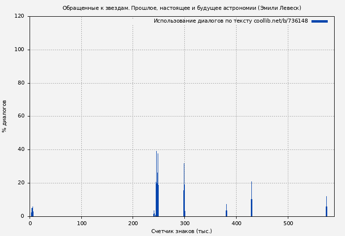 Использование диалогов по тексту книги № 736148: Обращенные к звездам. Прошлое, настоящее и будущее астрономии (Эмили Левеск)