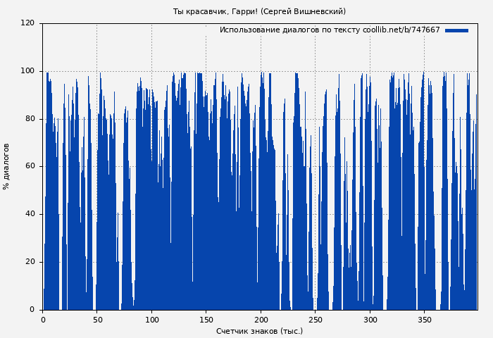 Использование диалогов по тексту книги № 747667: Ты красавчик, Гарри! (Сергей Вишневский)