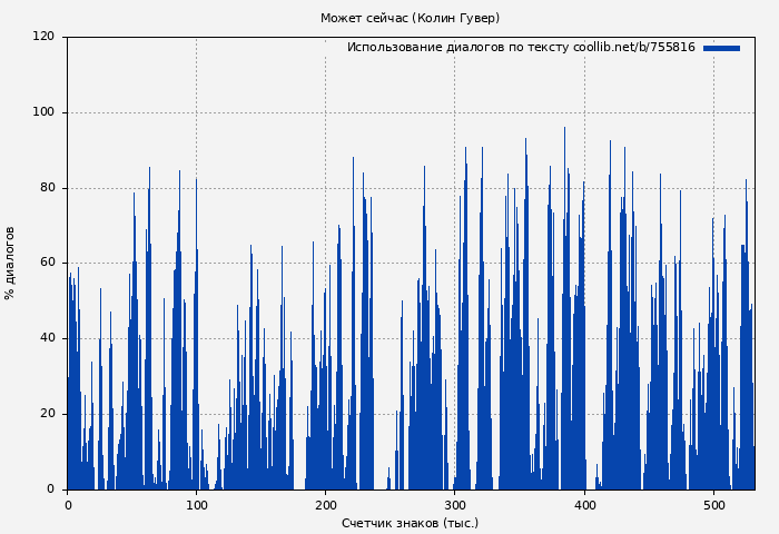 Использование диалогов по тексту книги № 755816: Может сейчас (Колин Гувер)